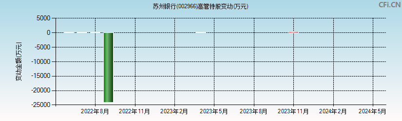 苏州银行(002966)高管持股变动图