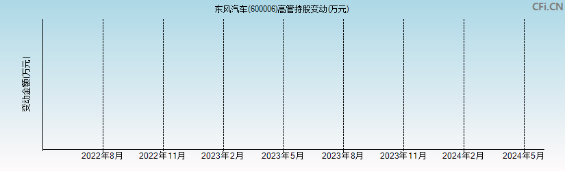 东风汽车(600006)高管持股变动图