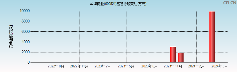 华海药业(600521)高管持股变动图