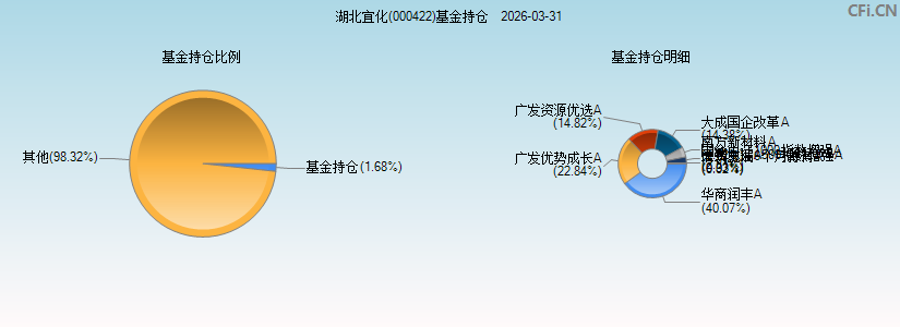湖北宜化(000422)基金持仓图 湖北宜化(000422)基金持仓图