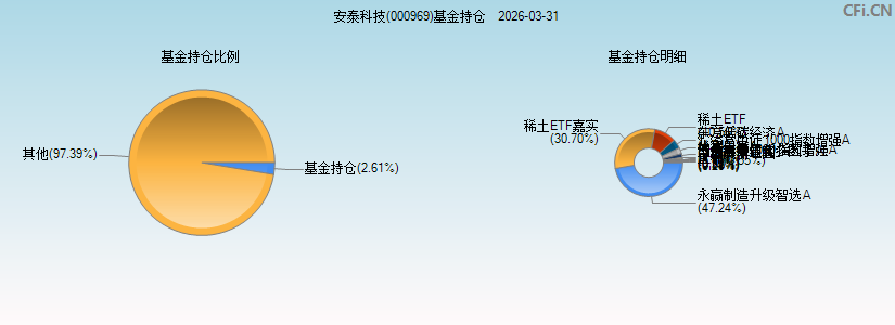 安泰科技(000969)基金持仓图 安泰科技(000969)基金持仓图