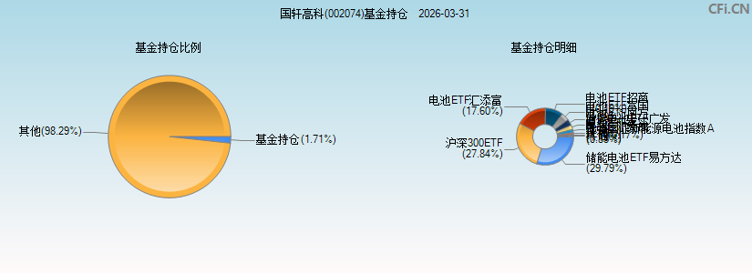 国轩高科(002074)基金持仓图 国轩高科(002074)基金持仓图