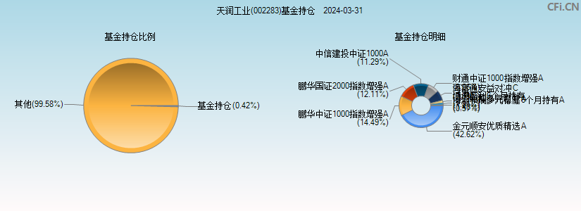 天润工业(002283)基金持仓图