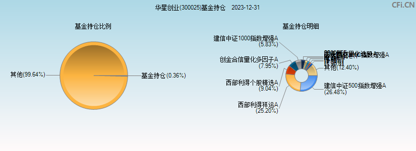 华星创业(300025)基金持仓图