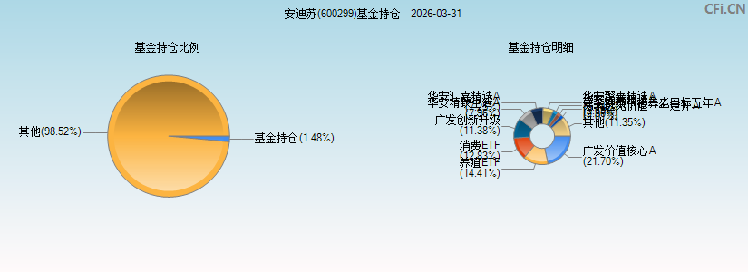 安迪苏(600299)基金持仓图 安迪苏(600299)基金持仓图