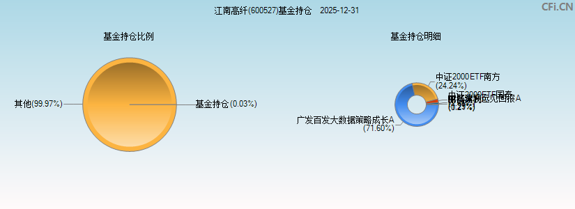 江南高纤(600527)基金持仓图 江南高纤(600527)基金持仓图