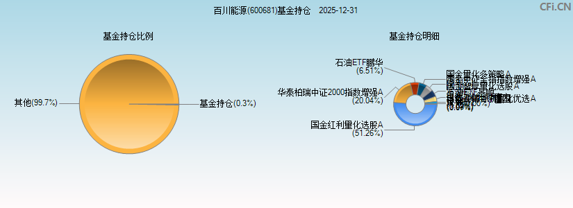 百川能源(600681)基金持仓图 百川能源(600681)基金持仓图