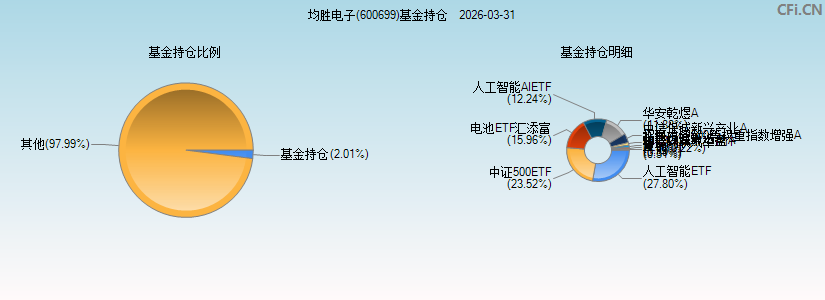 均胜电子(600699)基金持仓图 均胜电子(600699)基金持仓图