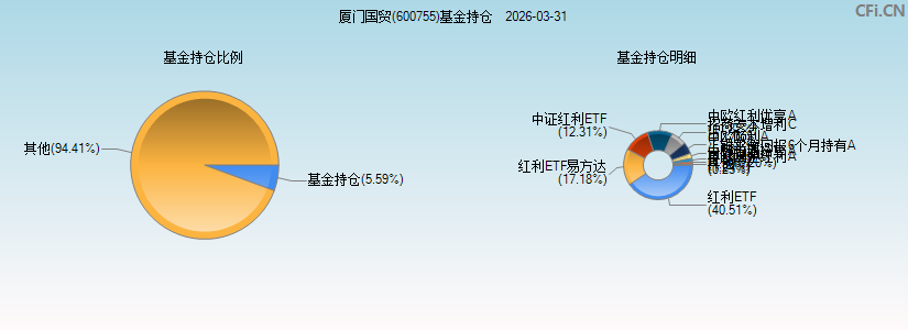 厦门国贸(600755)基金持仓图 厦门国贸(600755)基金持仓图