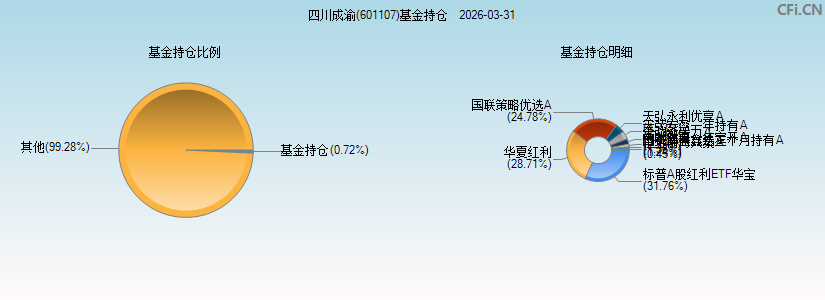 四川成渝(601107)基金持仓图 四川成渝(601107)基金持仓图