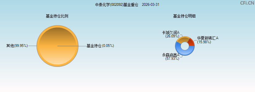 中泰化学(002092)基金重仓图 中泰化学(002092)基金重仓图