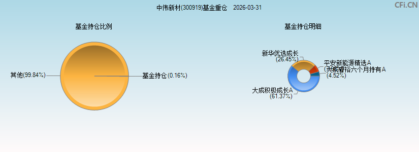 中伟新材(300919)基金重仓图 中伟新材(300919)基金重仓图