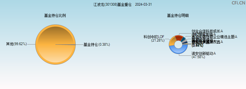 江波龙(301308)基金重仓图
