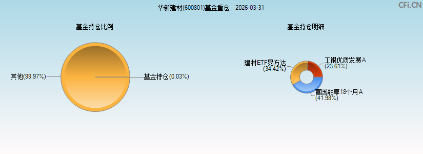 华新建材(600801)基金重仓图 华新建材(600801)基金重仓图
