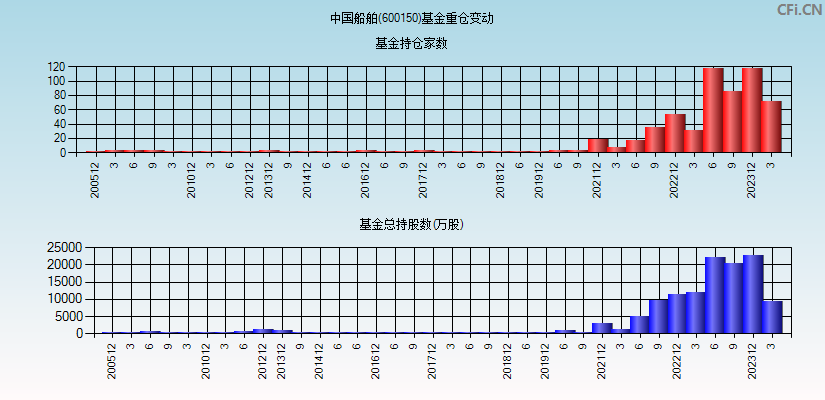 中国船舶(600150)基金重仓变动图