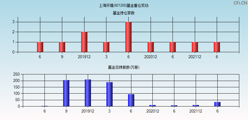上海环境(601200)基金重仓变动图