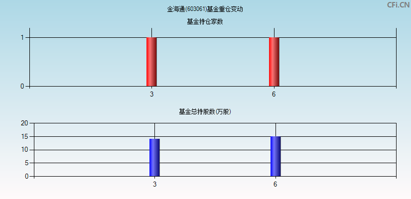 金海通(603061)基金重仓变动图