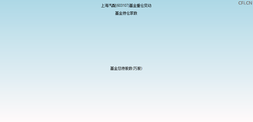 上海汽配(603107)基金重仓变动图