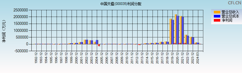 中国天楹(000035)利润分配表图