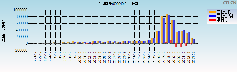 东旭蓝天(000040)利润分配表图