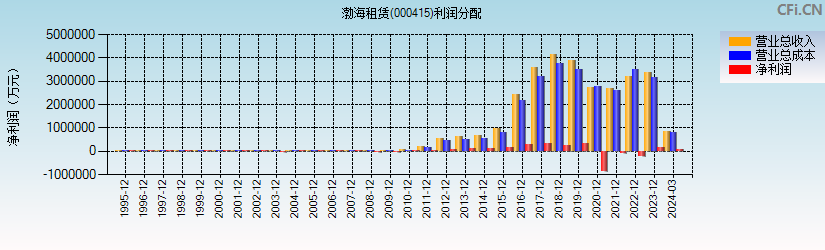 渤海租赁(000415)利润分配表图