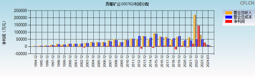 西藏矿业(000762)利润分配表图
