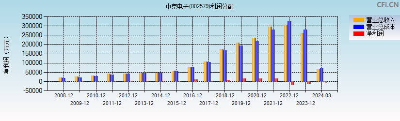 中京电子(002579)利润分配表图