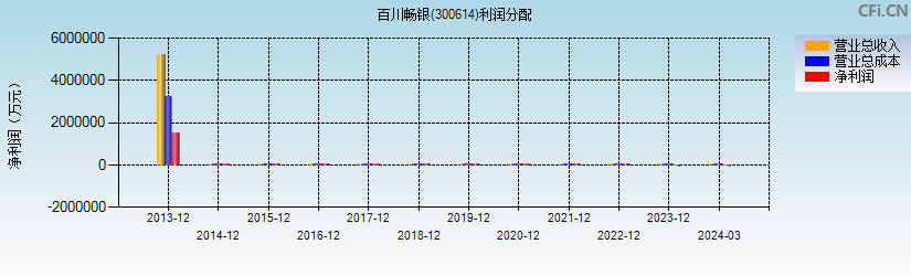 百川畅银(300614)利润分配表图