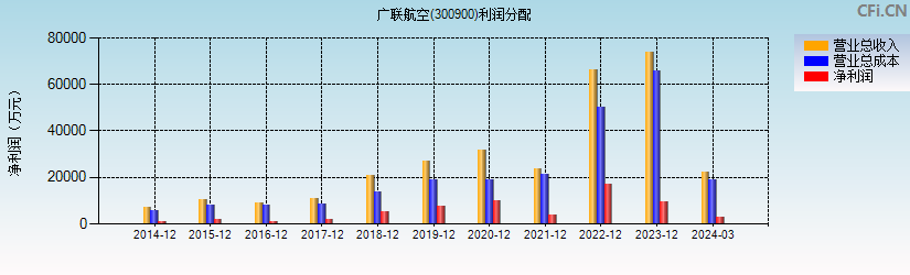 广联航空(300900)利润分配表图