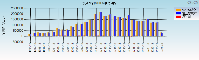 东风汽车(600006)利润分配表图