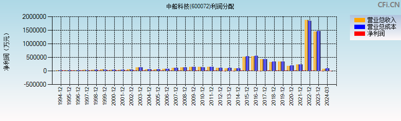 中船科技(600072)利润分配表图