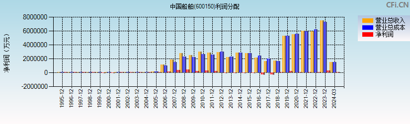 中国船舶(600150)利润分配表图