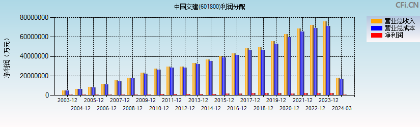 中国交建(601800)利润分配表图