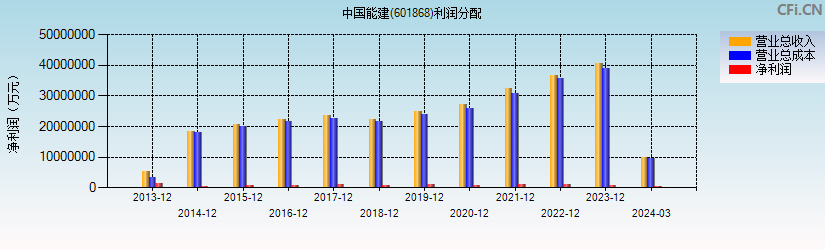 中国能建(601868)利润分配表图