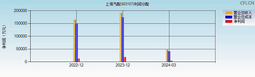 上海汽配(603107)利润分配表图