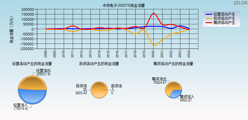 中京电子(002579)现金流量表图