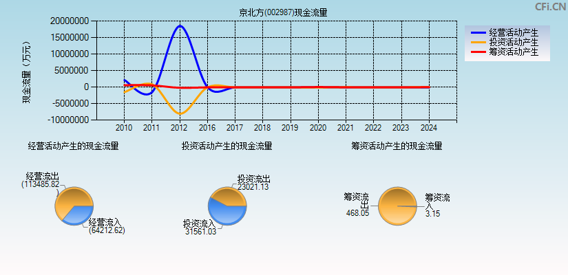 京北方(002987)现金流量表图
