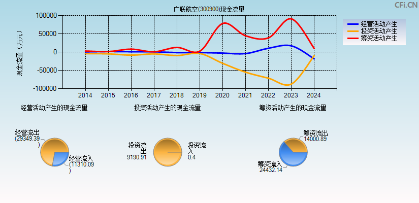 广联航空(300900)现金流量表图