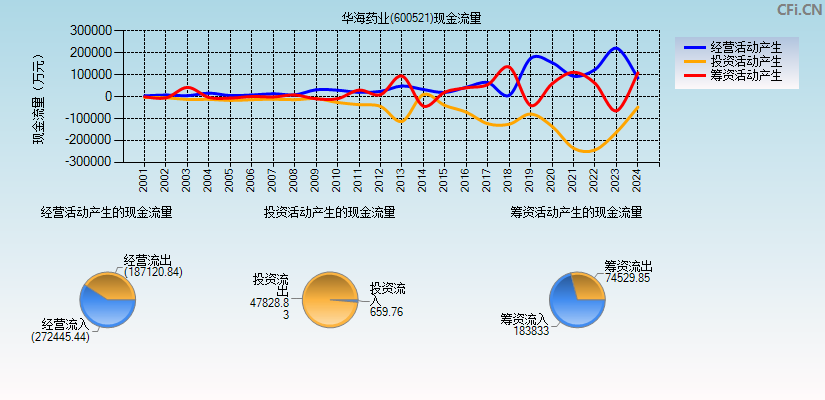 华海药业(600521)现金流量表图