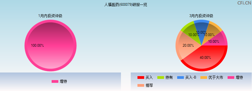 人福医药(600079)研报一览