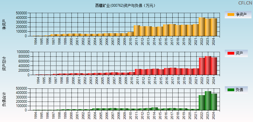 西藏矿业(000762)资产负债表图