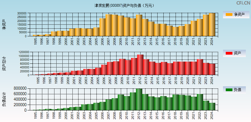 津滨发展(000897)资产负债表图