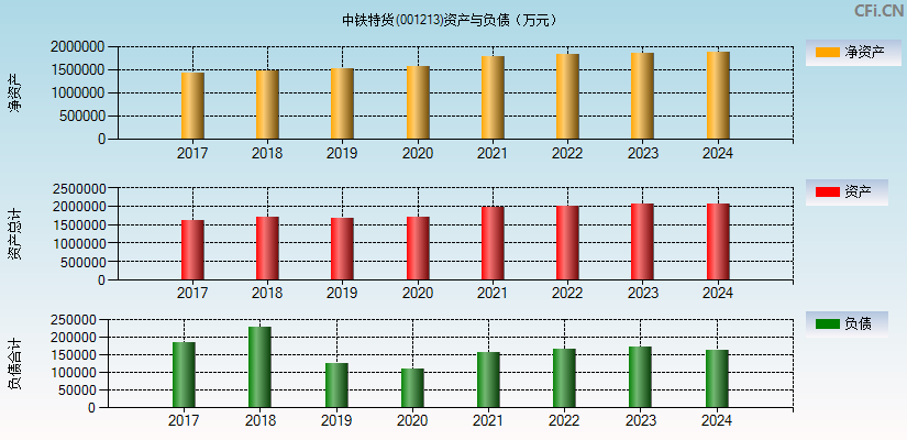 中铁特货(001213)资产负债表图