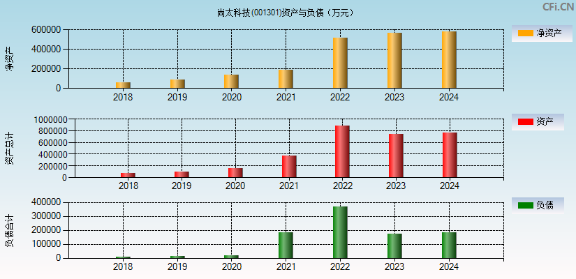 尚太科技(001301)资产负债表图