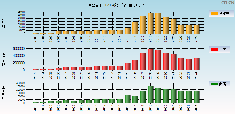 青岛金王(002094)资产负债表图