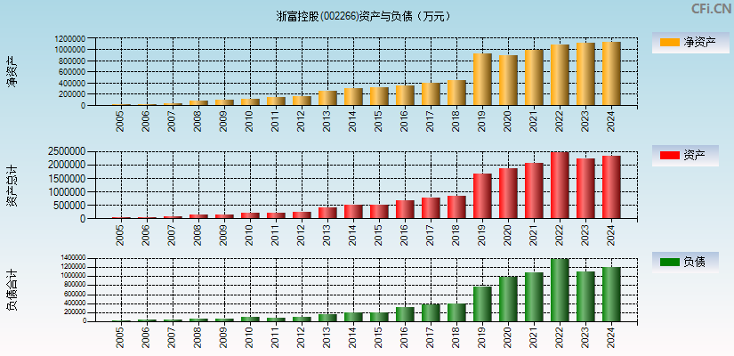 浙富控股(002266)资产负债表图