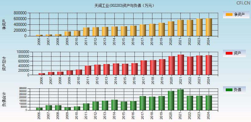 天润工业(002283)资产负债表图