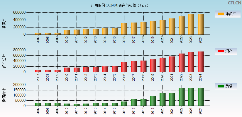 江海股份(002484)资产负债表图