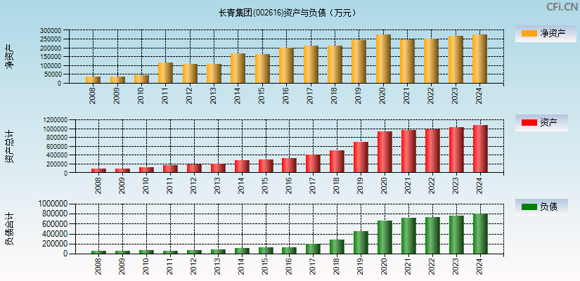 长青集团(002616)资产负债表图