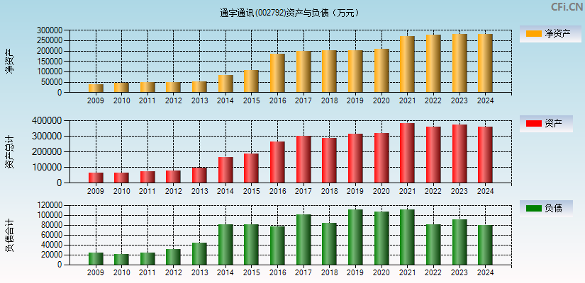通宇通讯(002792)资产负债表图